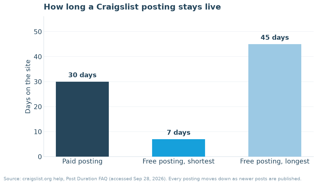 Bar chart showing how long a Craigslist posting stays live: paid postings 30 days, free postings between 7 and 45 days