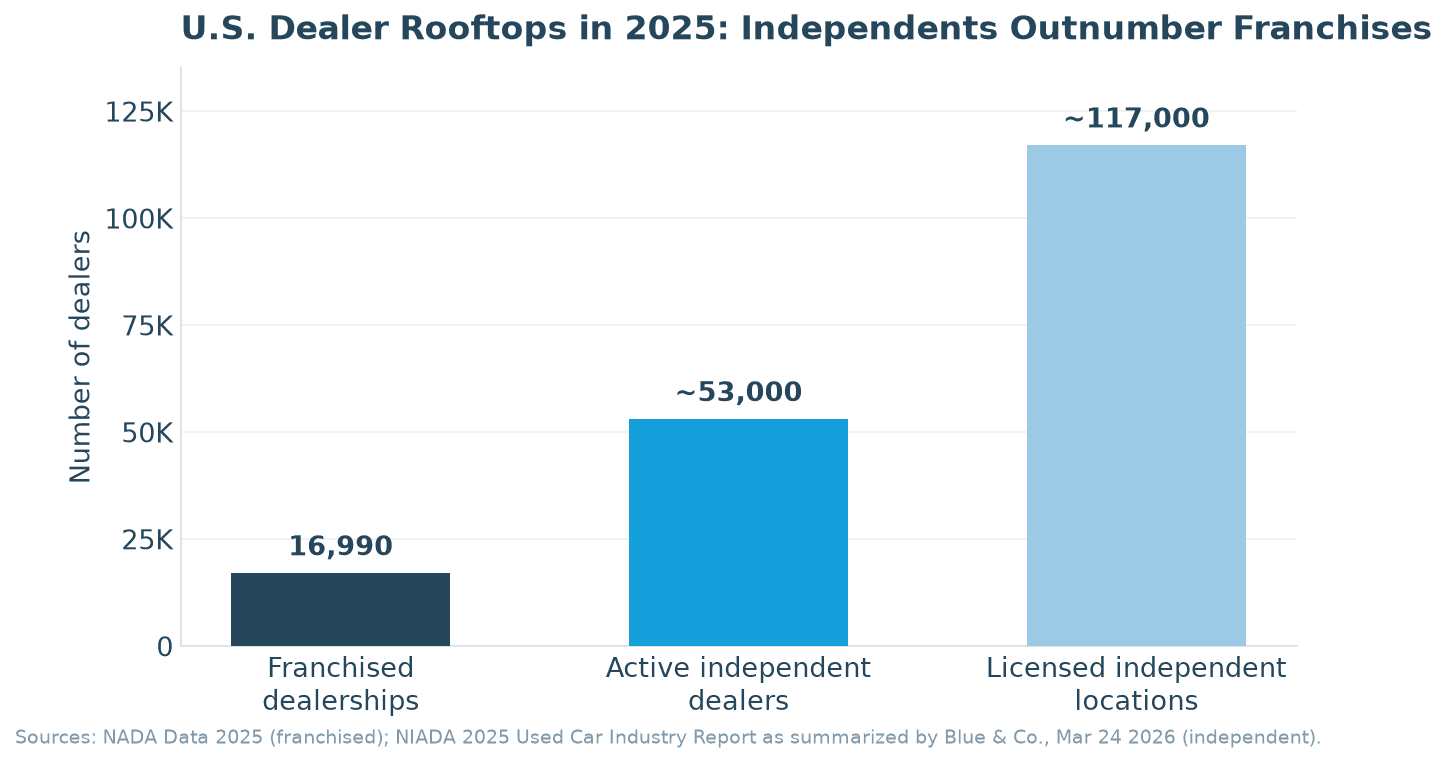 Bar chart of 2025 U.S. dealer counts: 16,990 franchised dealerships, about 53,000 active independent dealers, and about 117,000 licensed independent dealer locations