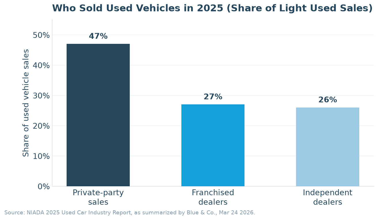 Bar chart of 2025 used vehicle sales share: private-party sales 47 percent, franchised dealers 27 percent, independent dealers 26 percent