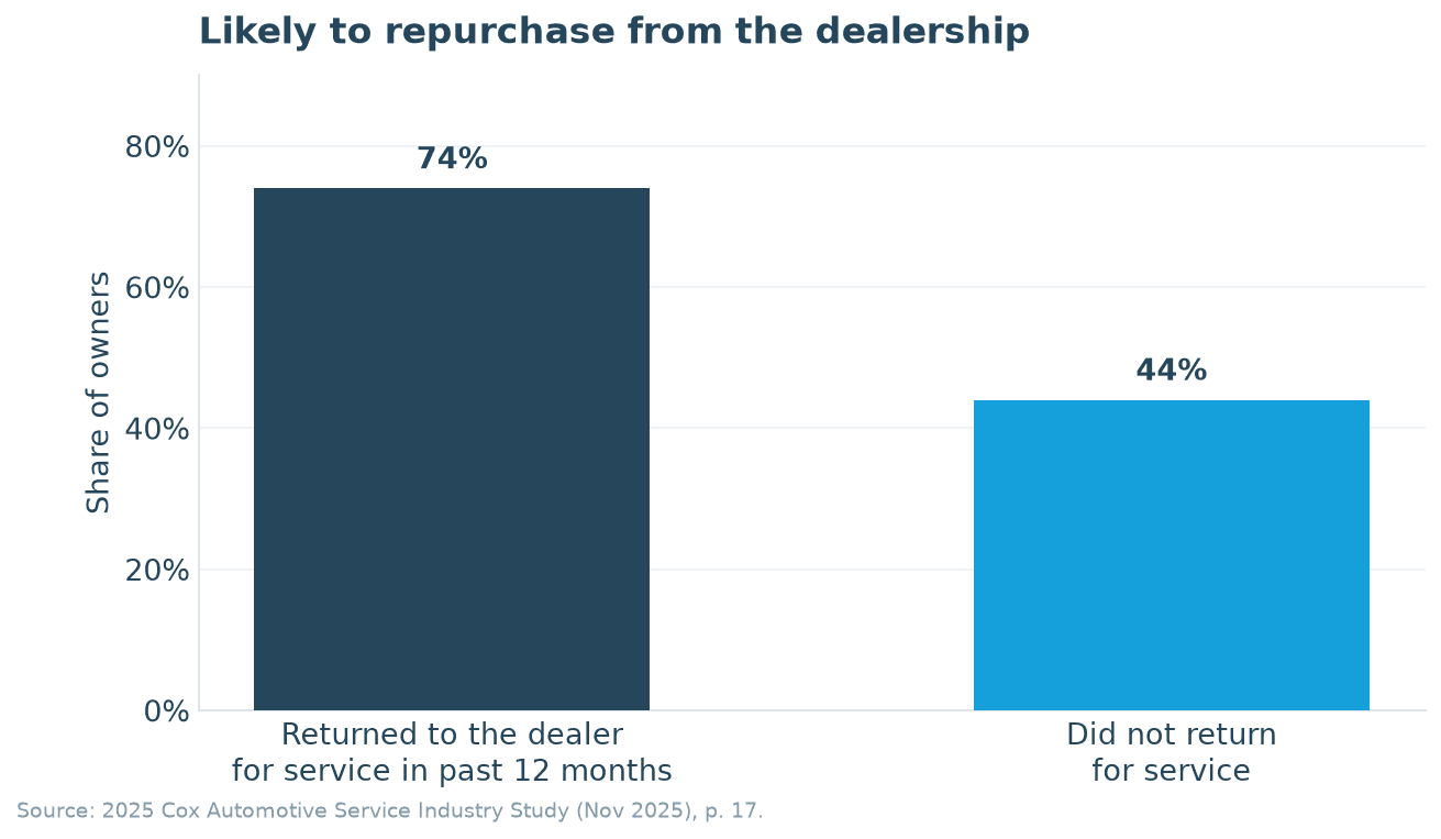 Bar chart: 74% of owners who returned to the dealer for service in the past 12 months are likely to repurchase there, versus 44% of owners who did not return
