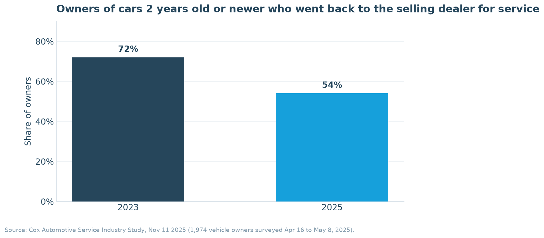 Bar chart: share of owners of cars two years old or newer who returned to the selling dealer for service fell from 72% in 2023 to 54% in 2025