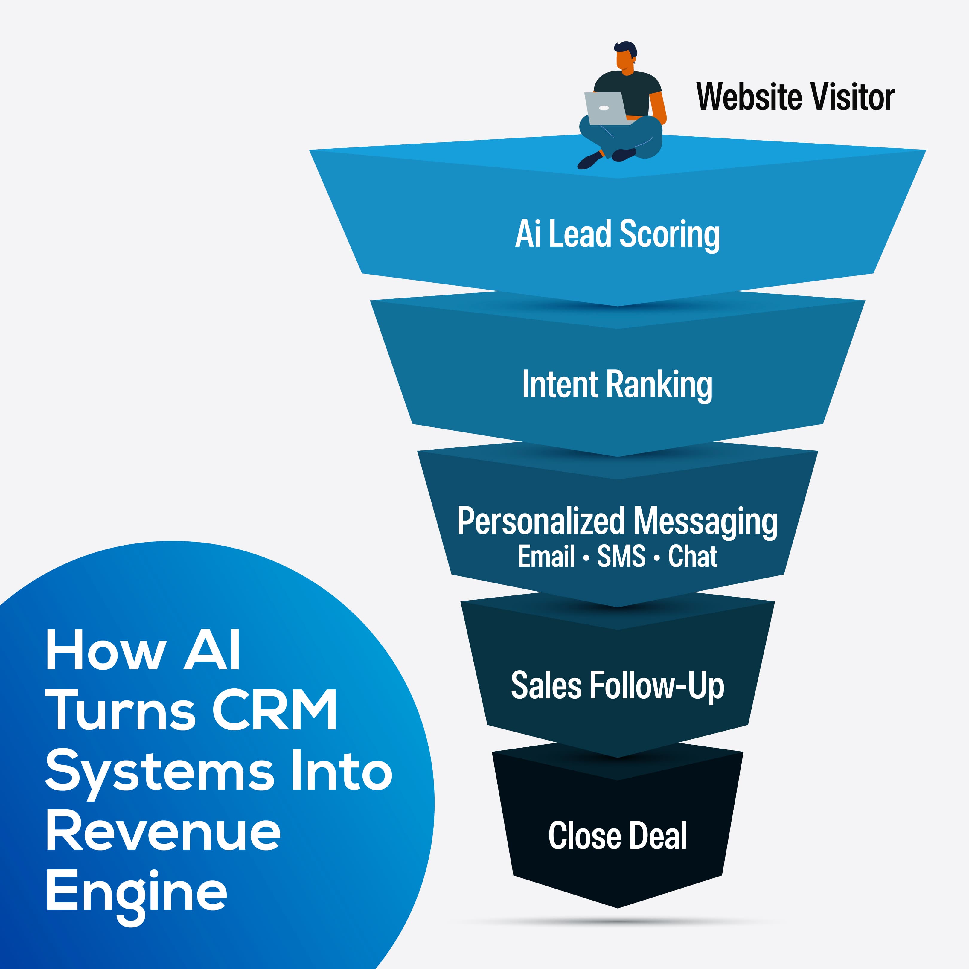 How AI turns CRM System Into Revenue Engine Get My Auto