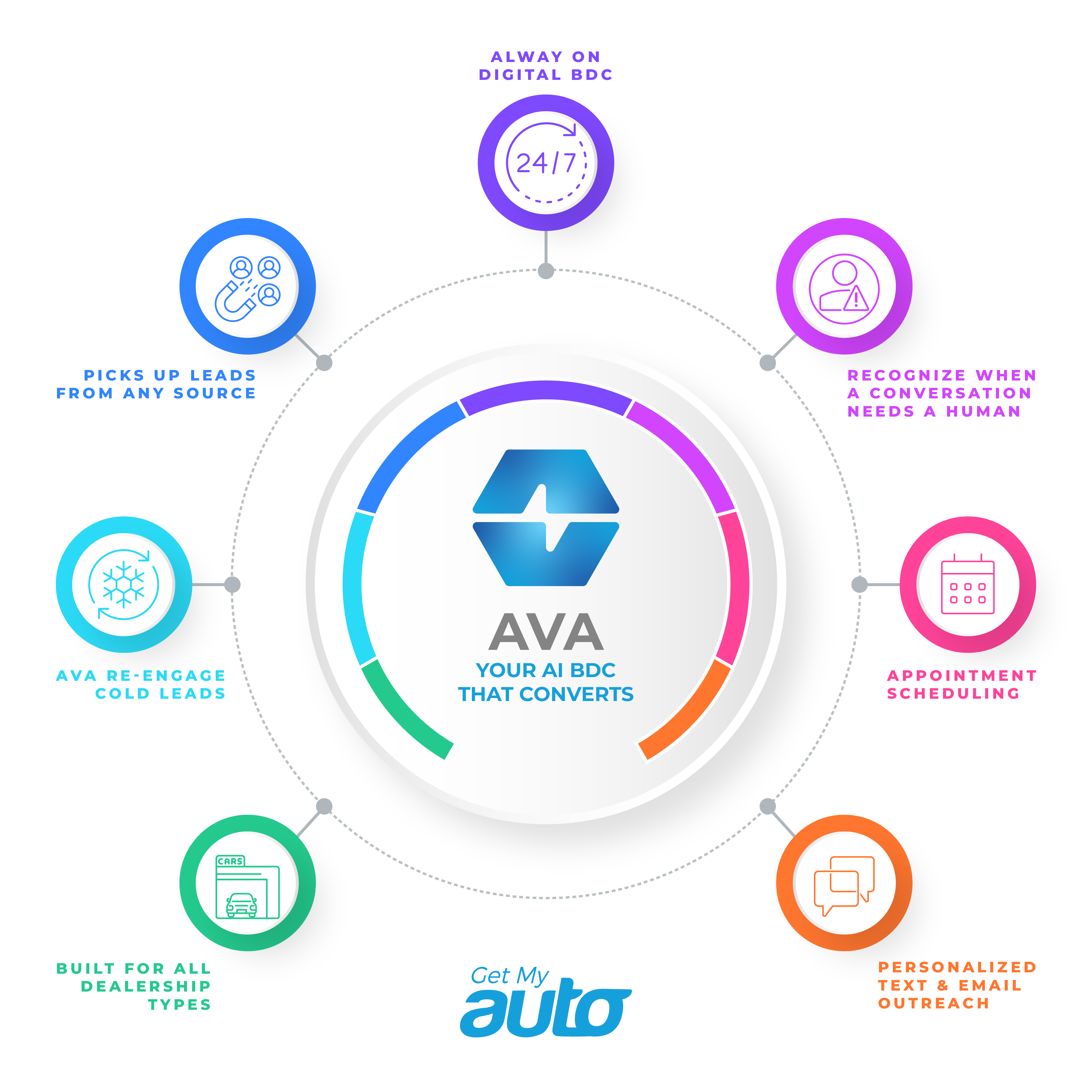 Questions Dealers Ask About AVA AI Get My Auto