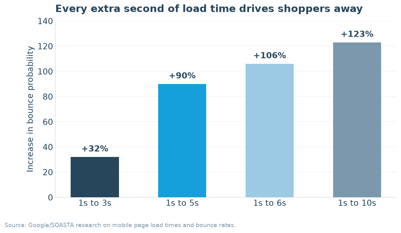 Bar chart showing bounce probability rising 32 percent from a 1 to 3 second load, 90 percent at 5 seconds, 106 percent at 6 seconds, and 123 percent at 10 seconds