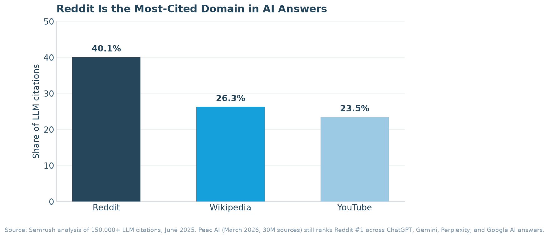 Bar chart showing Reddit as the most cited domain in AI answers at 40.1 percent, ahead of Wikipedia at 26.3 percent and YouTube at 23.5 percent