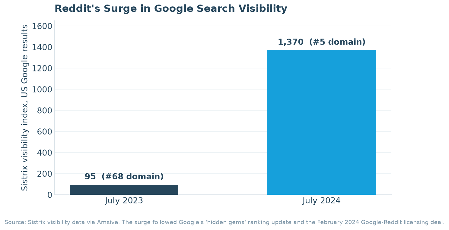 Bar chart showing Reddit's Sistrix visibility index in US Google results rising from 95 in July 2023 to 1,370 in July 2024