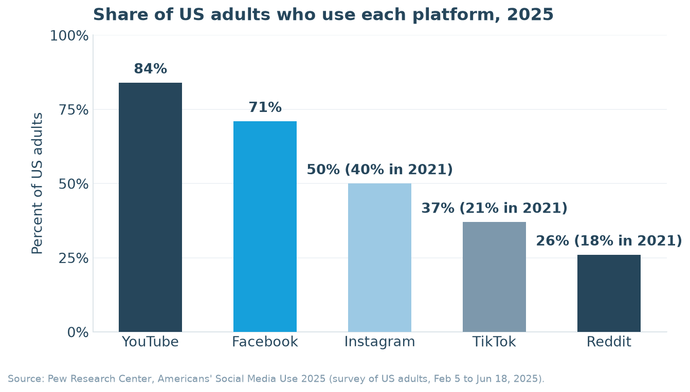 Bar chart of the share of US adults who use each platform in 2025: YouTube 84 percent, Facebook 71 percent, Instagram 50 percent, TikTok 37 percent, Reddit 26 percent