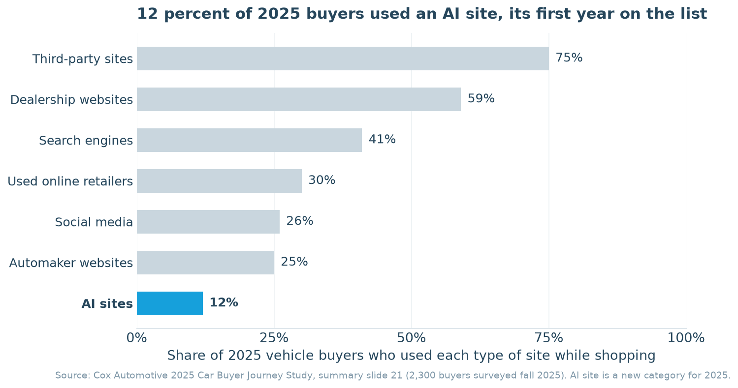Bar chart of the share of 2025 vehicle buyers who used each type of site while shopping: third-party sites 75 percent, dealership websites 59, search engines 41, used online retailers 30, social media 26, automaker websites 25, AI sites 12