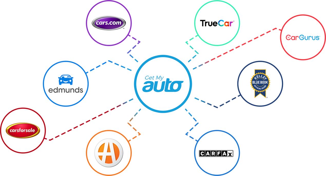 Get My Auto connects your inventory to Cars.com, TrueCar, CarGurus, Kelley Blue Book, CARFAX, AutoTrader, Carsforsale, and Edmunds