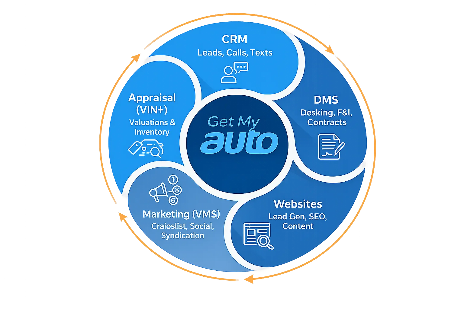 Get My Auto dealer operating system - CRM, DMS, Websites, Marketing, and VIN+ all connected