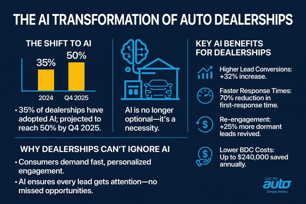 The AI Transformation of Auto Dealerships-Get My Auto